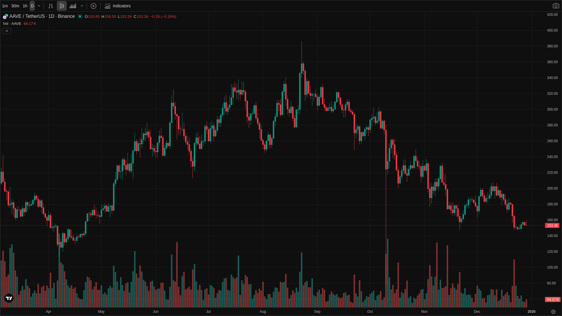 The Aave Controversy: Why Investors Must Understand DeFi Governance Risks
